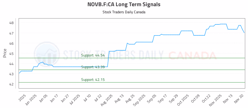 Stock Chart for NOVB.F:CA