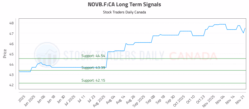 Stock Chart for NOVB.F:CA