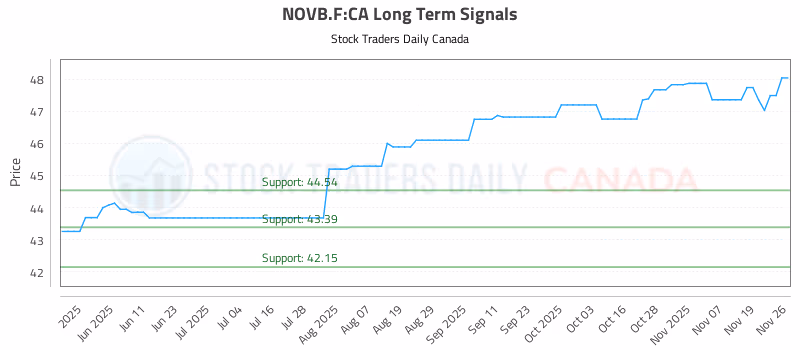 Stock Chart for NOVB.F:CA