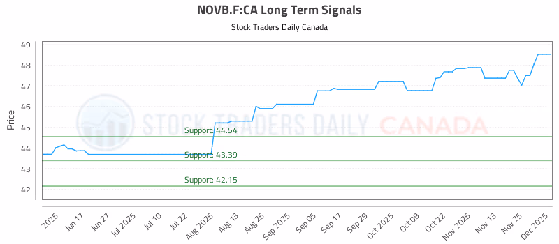 Stock Chart for NOVB.F:CA