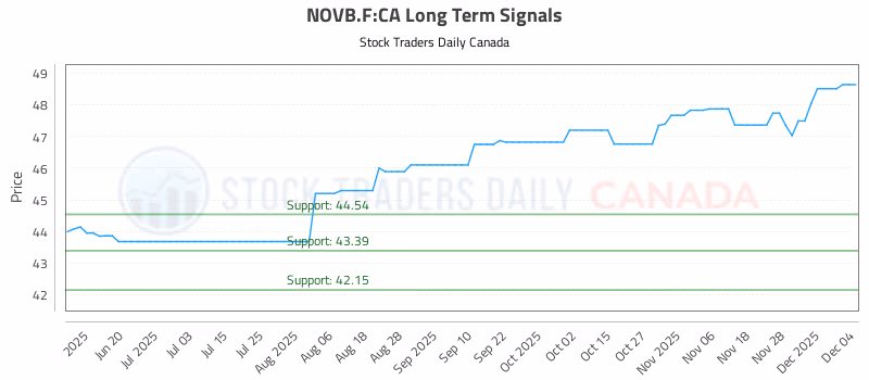 Stock Chart for NOVB.F:CA