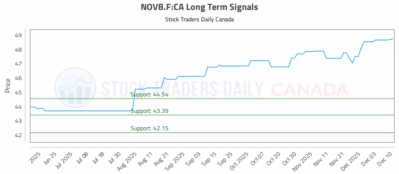 Stock Chart for NOVB.F:CA