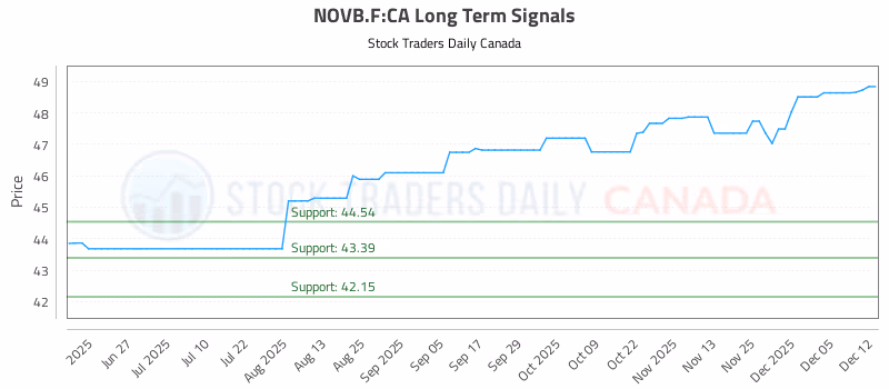 Stock Chart for NOVB.F:CA