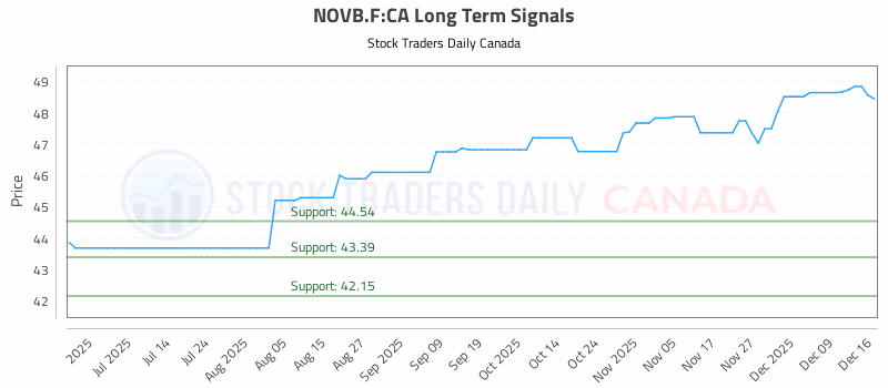 Stock Chart for NOVB.F:CA
