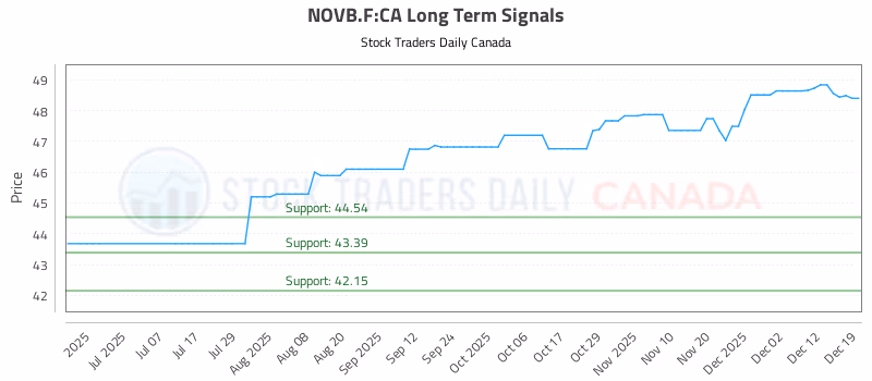 Stock Chart for NOVB.F:CA