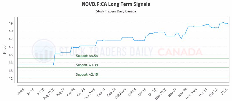 Stock Chart for NOVB.F:CA