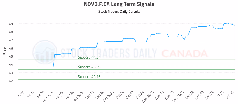 Stock Chart for NOVB.F:CA
