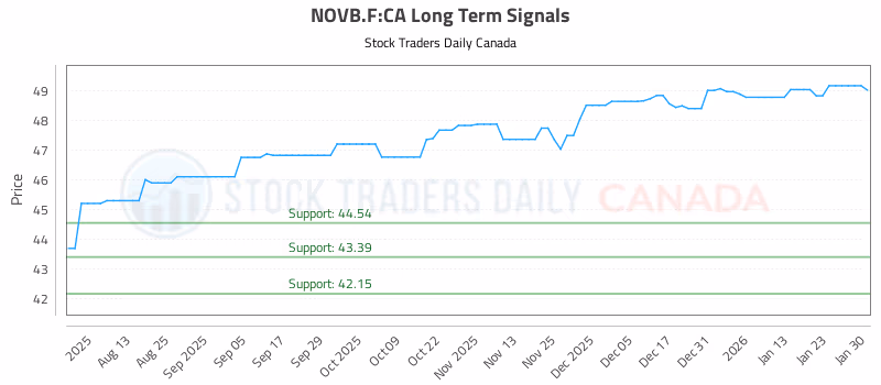 Stock Chart for NOVB.F:CA