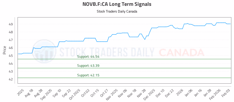 Stock Chart for NOVB.F:CA