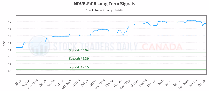 Stock Chart for NOVB.F:CA