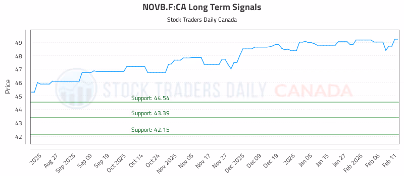 Stock Chart for NOVB.F:CA