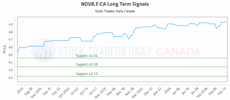 Stock Chart for NOVB.F:CA