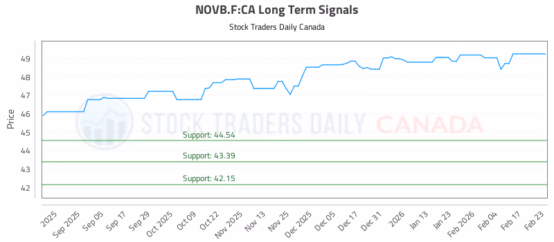 Stock Chart for NOVB.F:CA