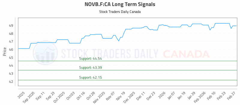 Stock Chart for NOVB.F:CA