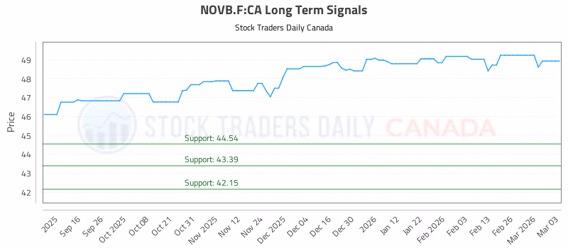 Stock Chart for NOVB.F:CA