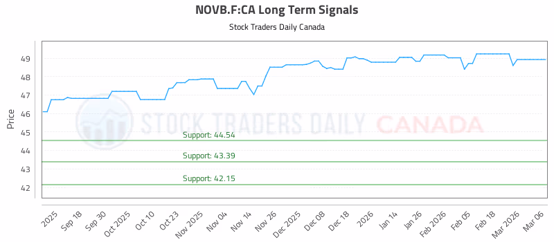 Stock Chart for NOVB.F:CA