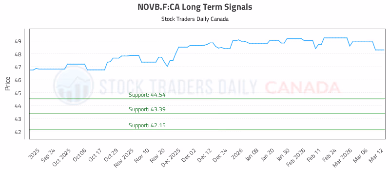 Stock Chart for NOVB.F:CA