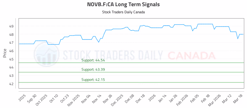 Stock Chart for NOVB.F:CA