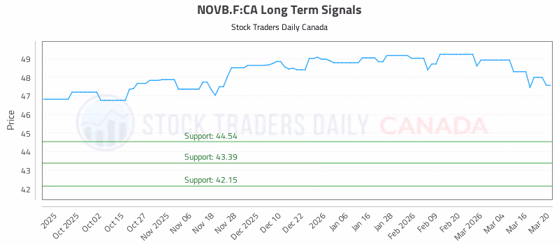 Stock Chart for NOVB.F:CA