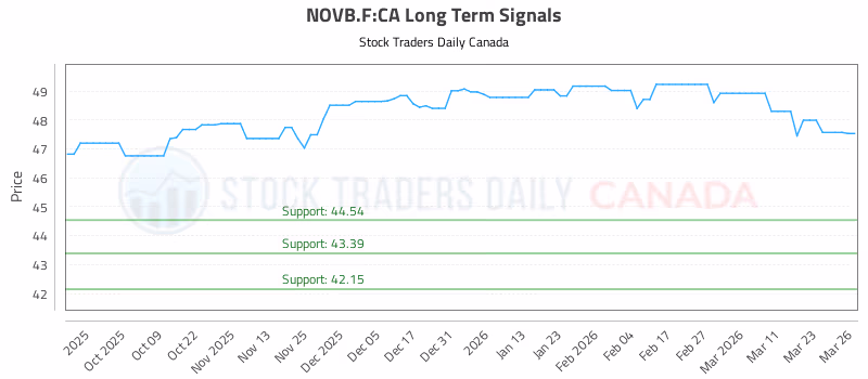 Stock Chart for NOVB.F:CA
