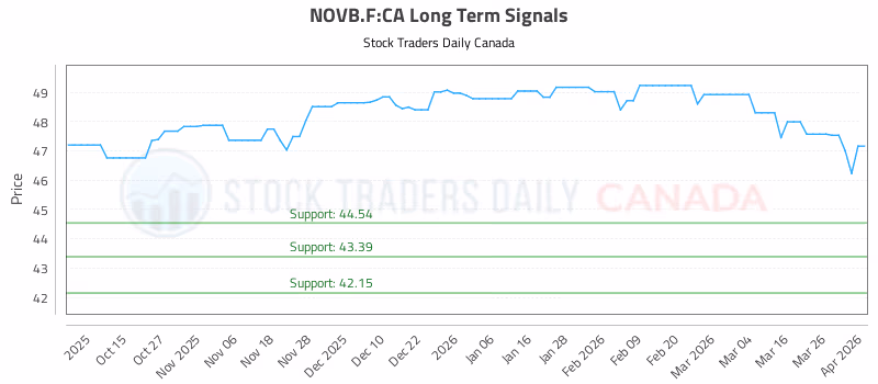 Stock Chart for NOVB.F:CA