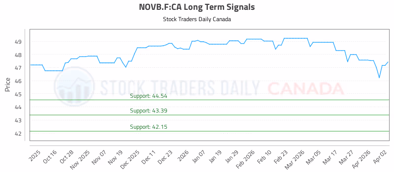 Stock Chart for NOVB.F:CA