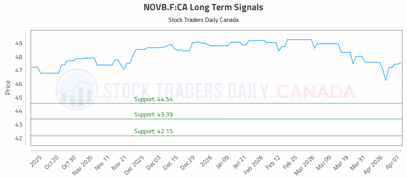 Stock Chart for NOVB.F:CA