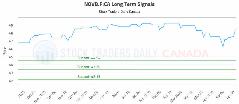 Stock Chart for NOVB.F:CA
