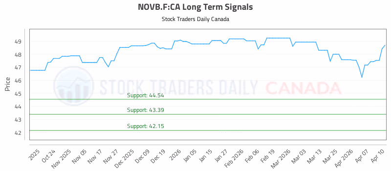 Stock Chart for NOVB.F:CA