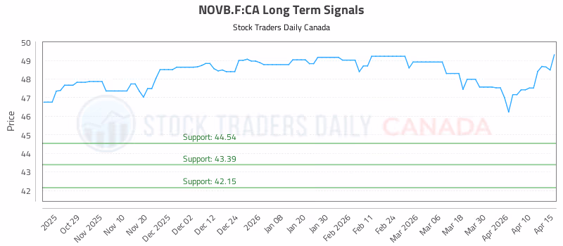 Stock Chart for NOVB.F:CA