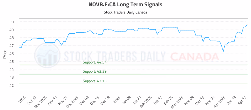 Stock Chart for NOVB.F:CA