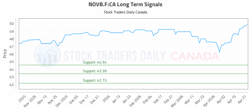 Stock Chart for NOVB.F:CA