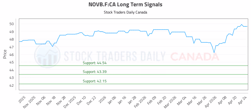 Stock Chart for NOVB.F:CA