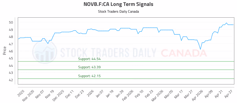 Stock Chart for NOVB.F:CA