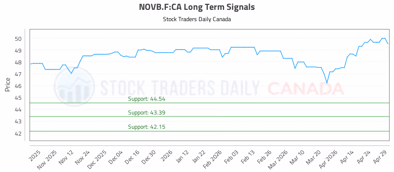 Stock Chart for NOVB.F:CA