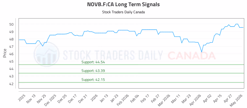 Stock Chart for NOVB.F:CA