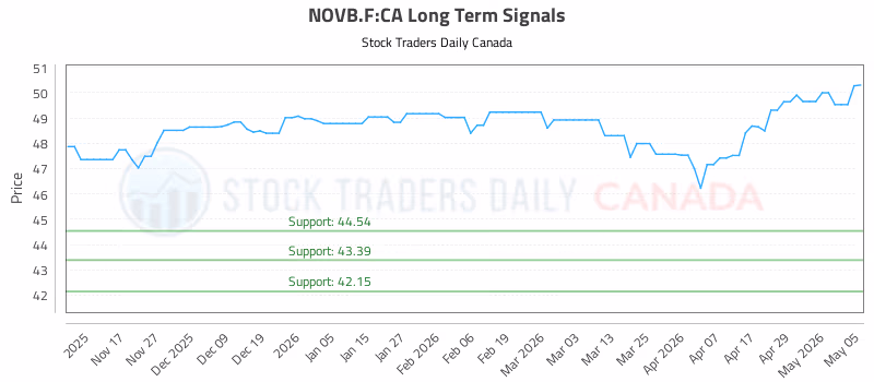 Stock Chart for NOVB.F:CA