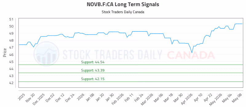 Stock Chart for NOVB.F:CA
