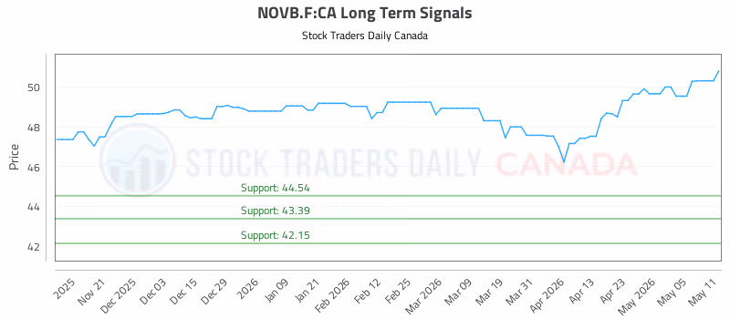 Stock Chart for NOVB.F:CA