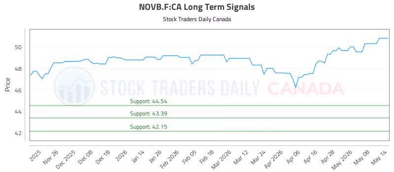 Stock Chart for NOVB.F:CA