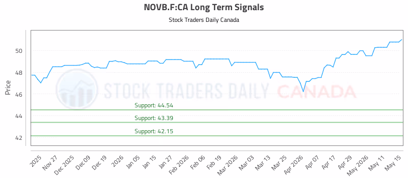 Stock Chart for NOVB.F:CA