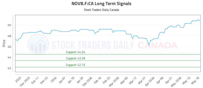 Stock Chart for NOVB.F:CA