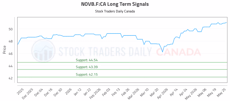 Stock Chart for NOVB.F:CA