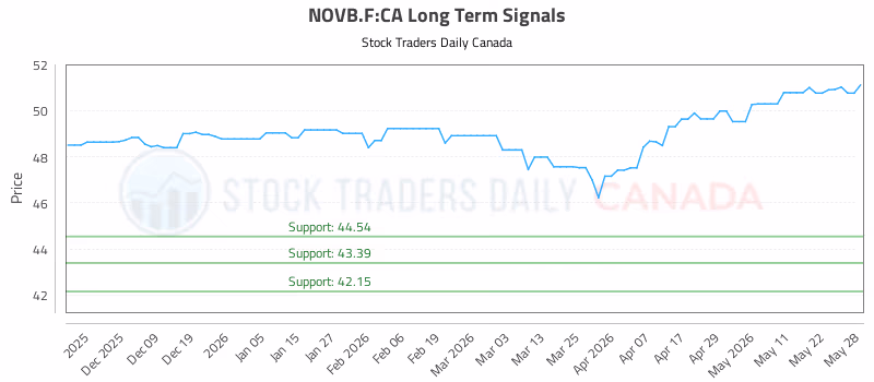 Stock Chart for NOVB.F:CA