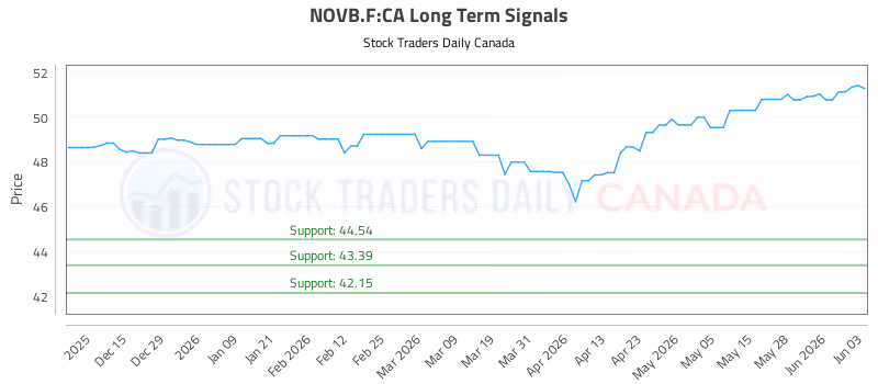 Stock Chart for NOVB.F:CA