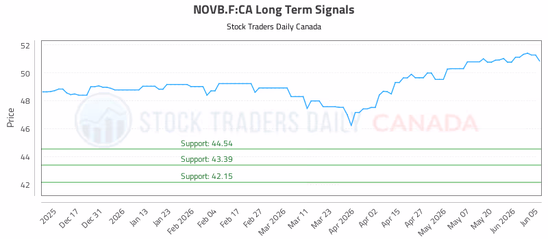 Stock Chart for NOVB.F:CA