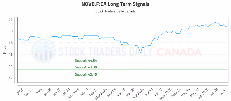 Stock Chart for NOVB.F:CA