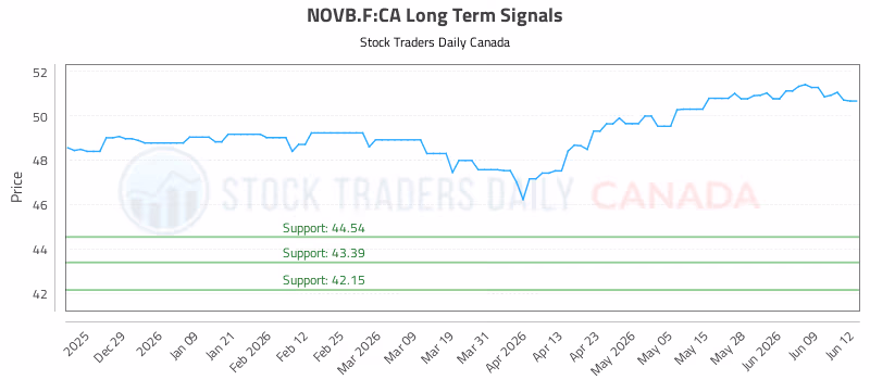 Stock Chart for NOVB.F:CA