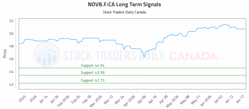 Stock Chart for NOVB.F:CA