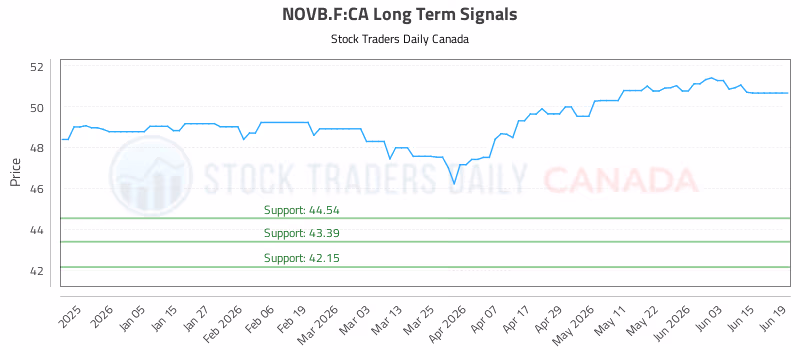 Stock Chart for NOVB.F:CA